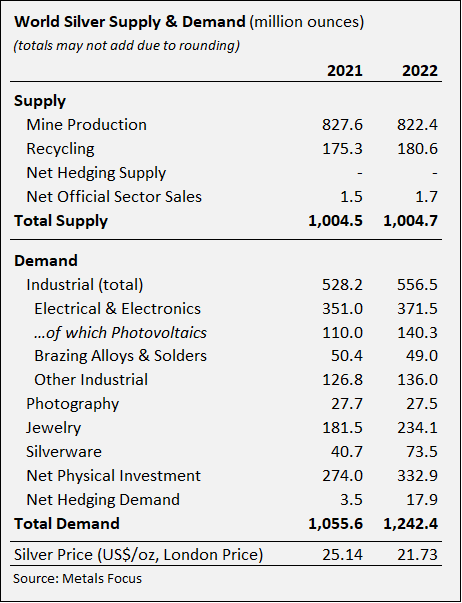 World Silver Supply & Demand 2021 & 2022